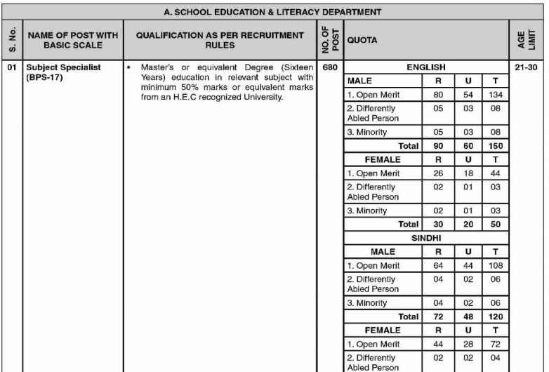 SPSC Jobs 2023 for Subject Specialists in School Education Department