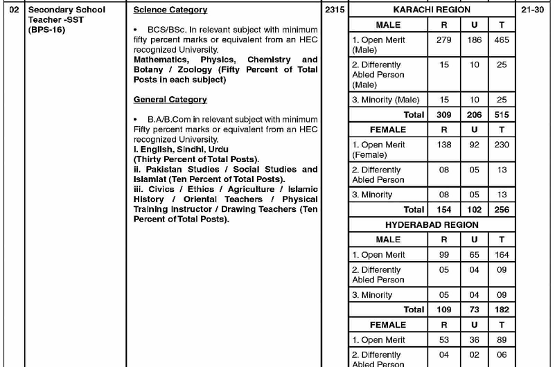 SPSC SST Jobs 2022