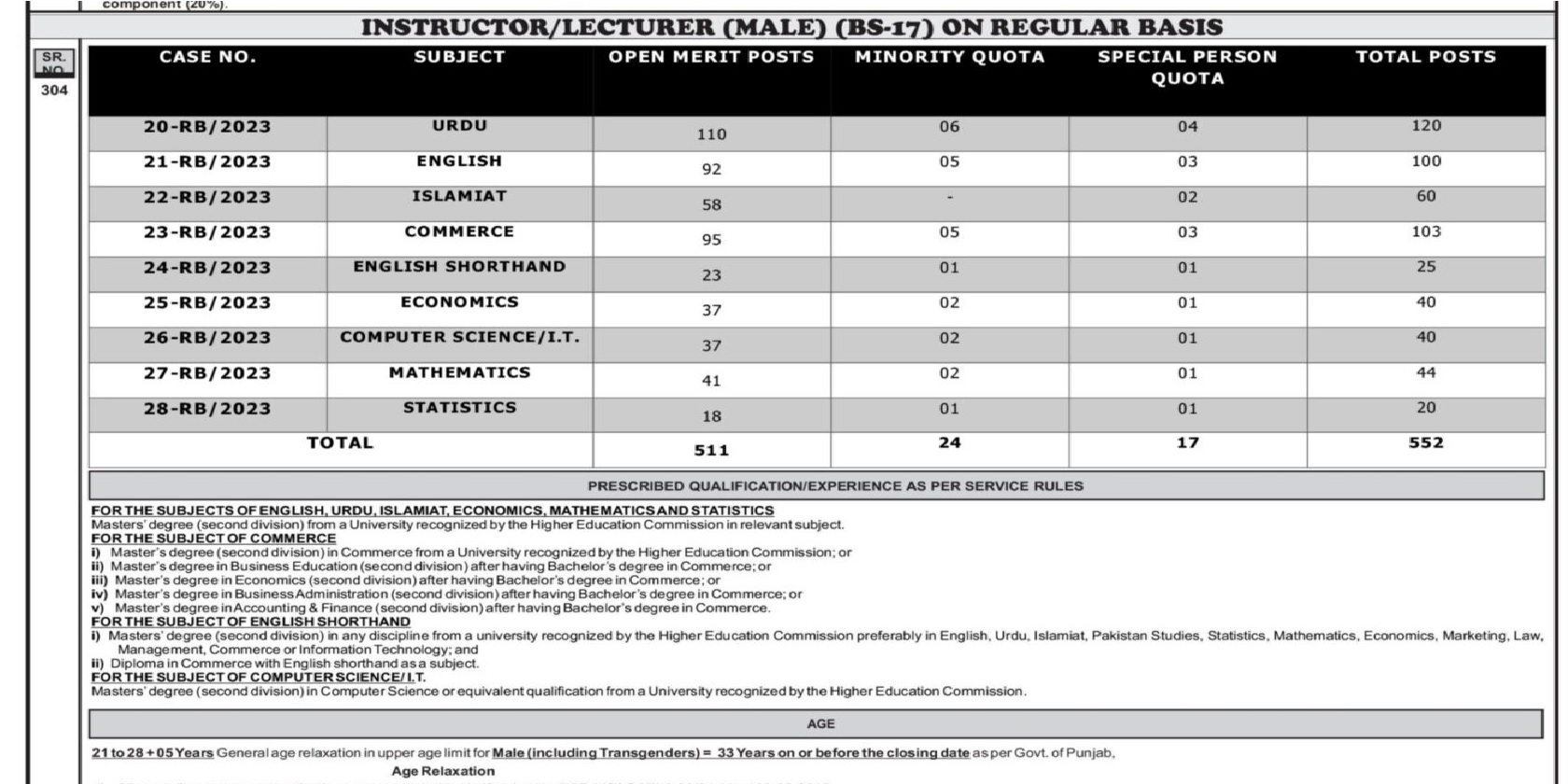 Lecturer Jobs Available In PPSC 2024 700   Lecturer Jobs In PPSC 2024 Online Apply 