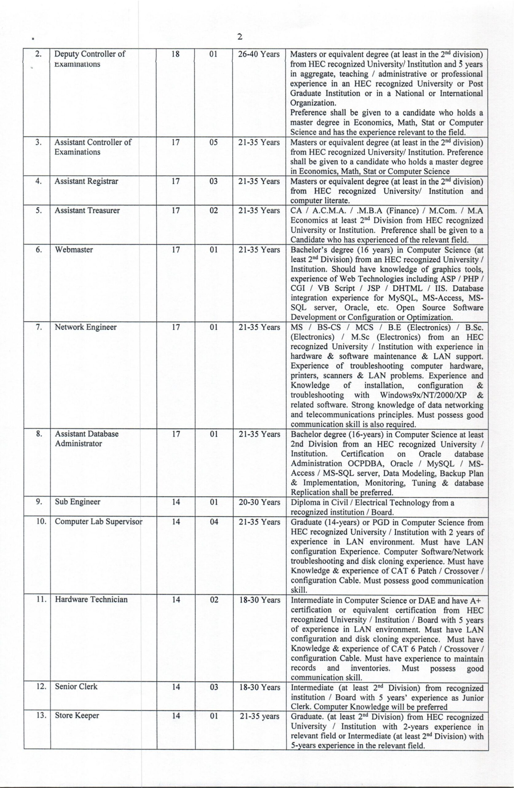 Lahore College for Women University (Teaching and Non-Teaching Jobs) BS-02 to BS-21 - 2