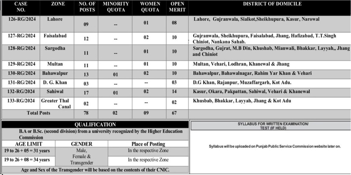 Irrigation Department Punjab (BPS16) Jobs 2025