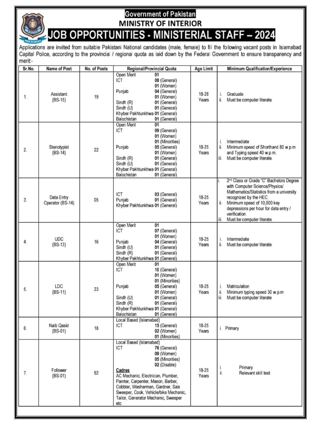 Islamabad Police Ministerial Staff Jobs 2024