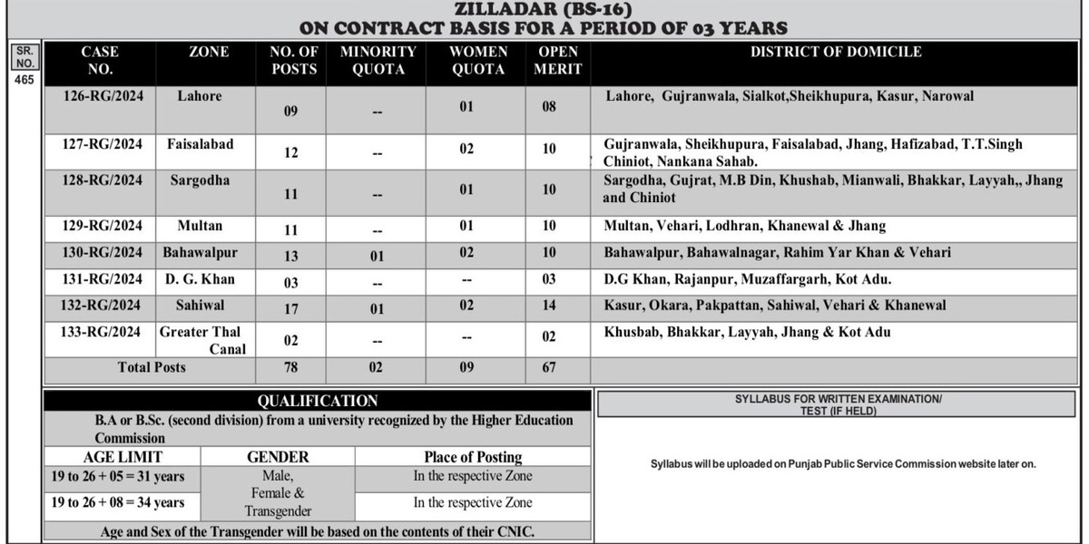 PPSC Zilladar Jobs 2025