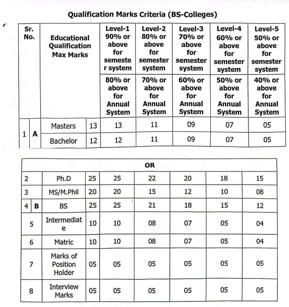 Qualification Marks Criteria for BS Colleges