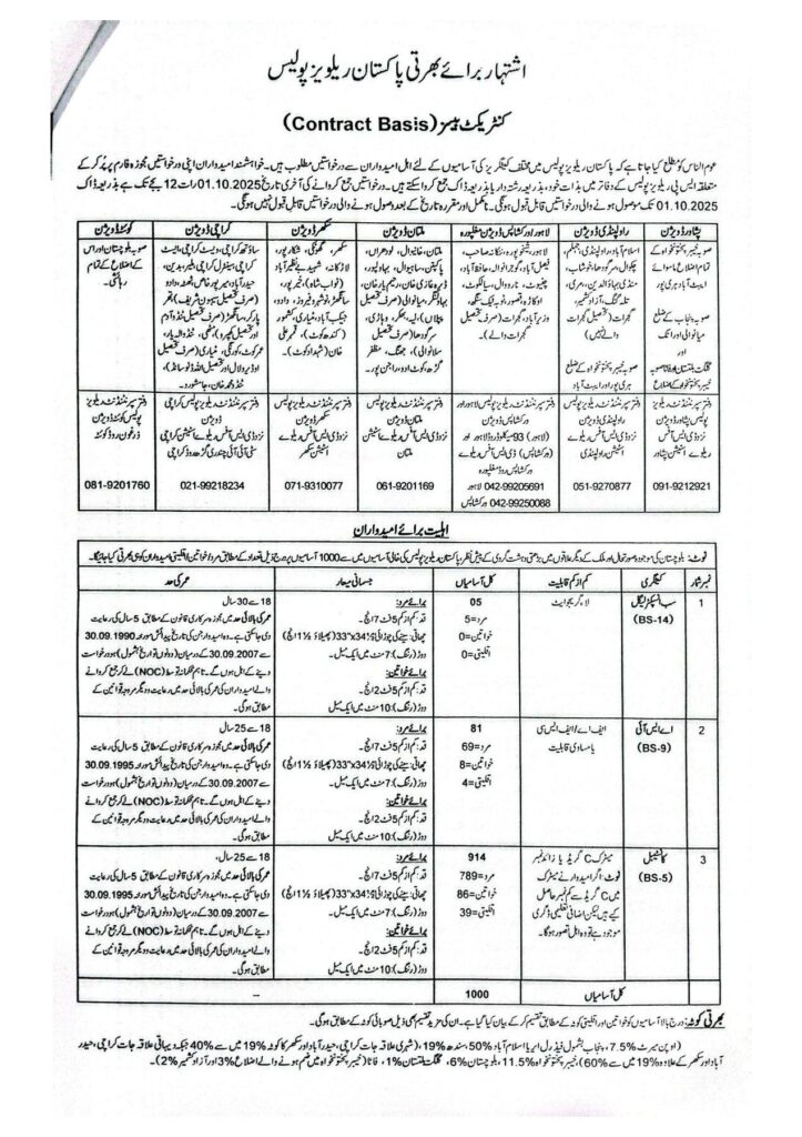 Railway Police Jobs September 2025